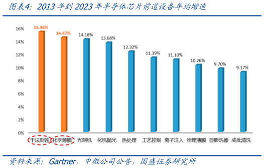 怎样理解2013年到2023年半导体芯片前道设备年均增速
