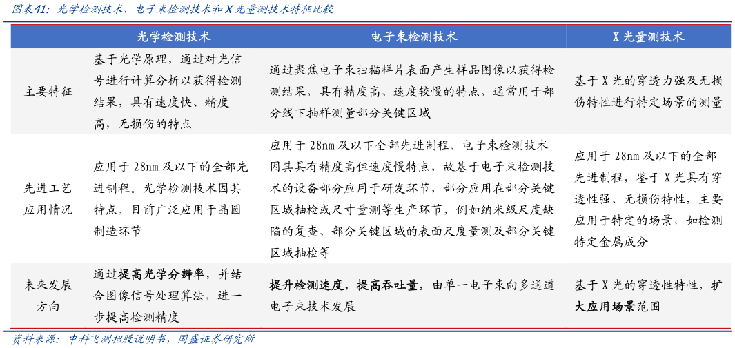 想问下各位网友光学检测技术、电子束检测技术和X光量测技术特征比较
