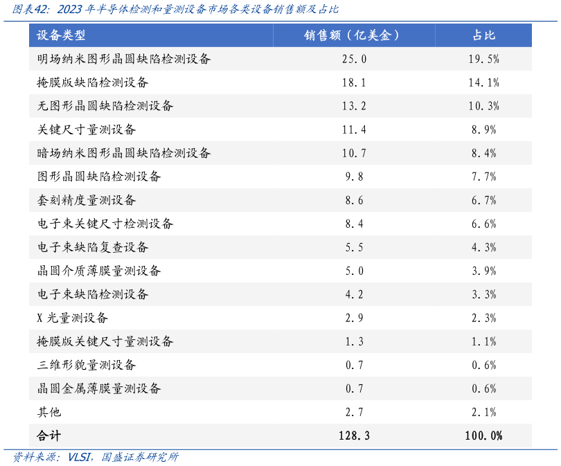 谁知道2023年半导体检测和量测设备市场各类设备销售额及占比
