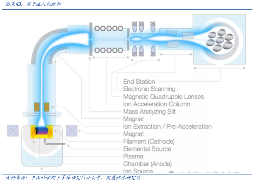 怎样理解离子注入机结构