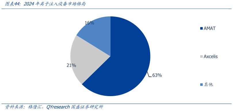 各位网友请教一下2024年离子注入设备市场格局
