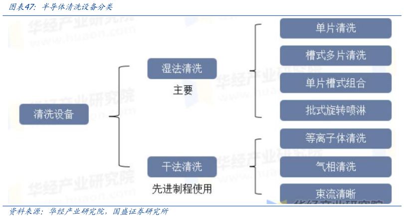 想问下各位网友半导体清洗设备分类
