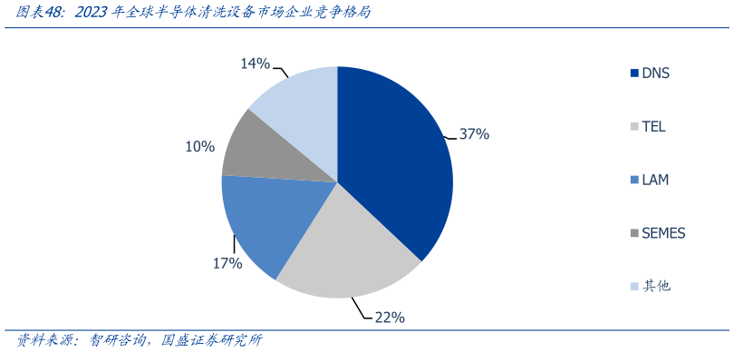请问一下2023年全球半导体清洗设备市场企业竞争格局