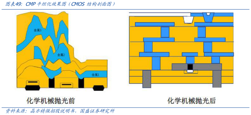 想问下各位网友CMP平坦化效果图（CMOS 结构剖面图）