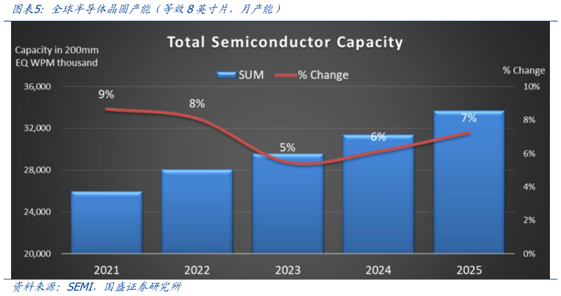 各位网友请教一下全球半导体晶圆产能（等效8英寸片，月产能）