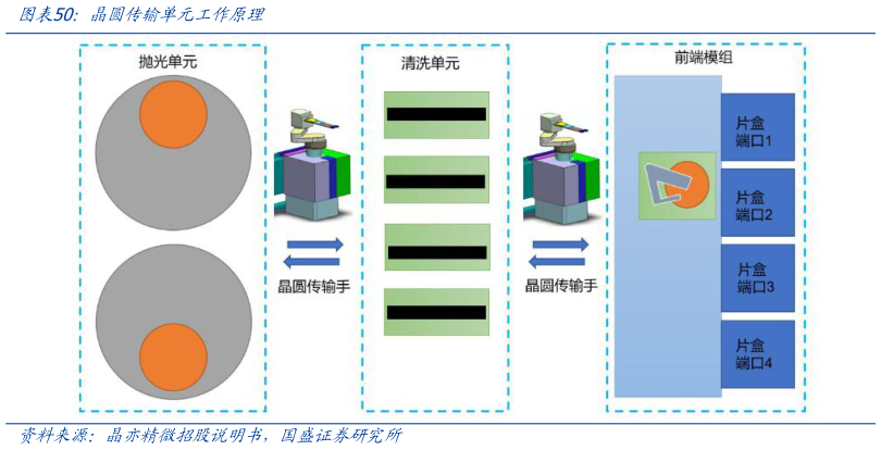 一起讨论下晶圆传输单元工作原理