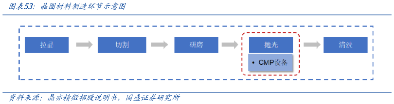咨询下各位晶圆材料制造环节示意图