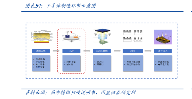 如何才能半导体制造环节示意图
