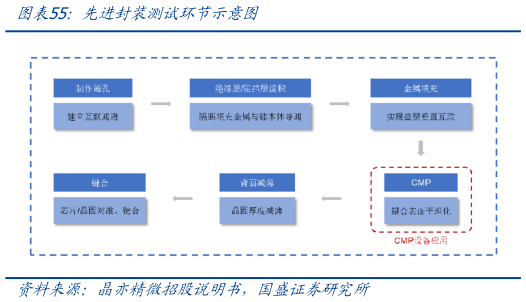 请问一下先进封装测试环节示意图