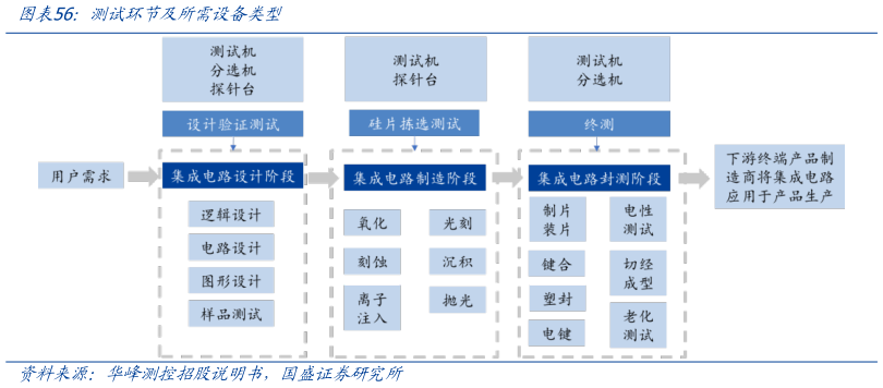 如何了解测试环节及所需设备类型
