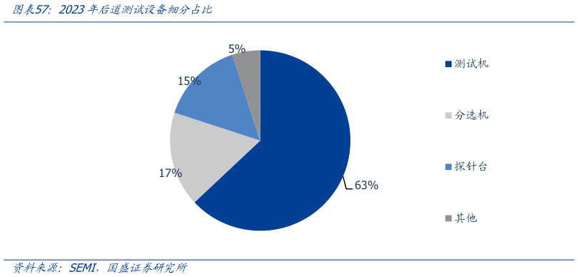 想问下各位网友2023年后道测试设备细分占比