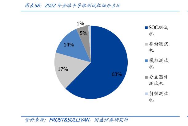 想关注一下2022年全球半导体测试机细分占比