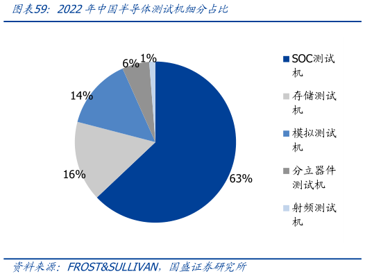 你知道2022年中国半导体测试机细分占比