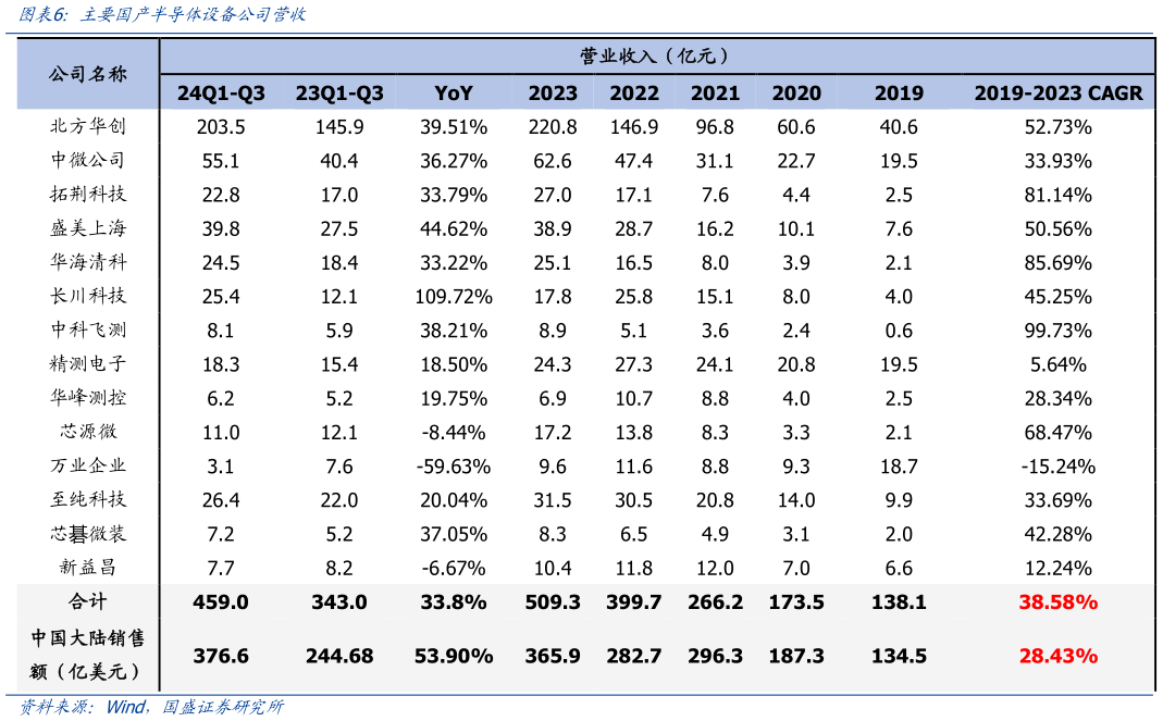 如何看待主要国产半导体设备公司营收