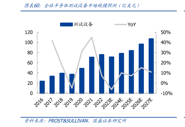 请问一下全球半导体测试设备市场规模预测（亿美元）