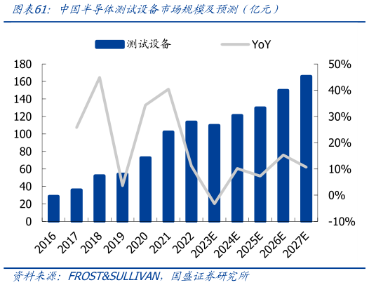 想关注一下中国半导体测试设备市场规模及预测（亿元）