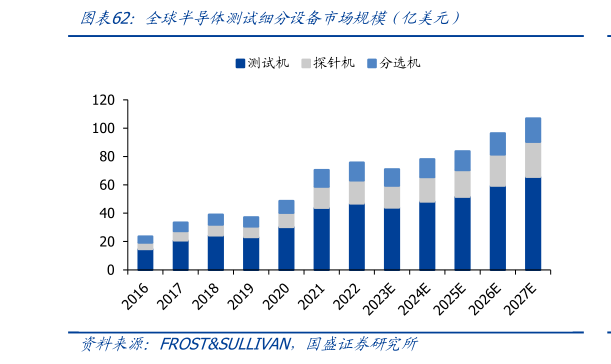 如何才能全球半导体测试细分设备市场规模（亿美元）