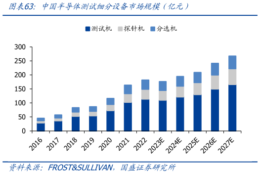 请问一下中国半导体测试细分设备市场规模（亿元）