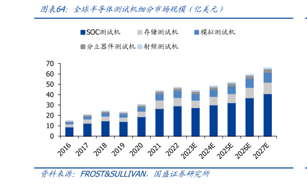 各位网友请教一下全球半导体测试机细分市场规模（亿美元）