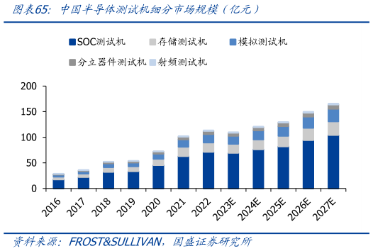 一起讨论下中国半导体测试机细分市场规模（亿元）