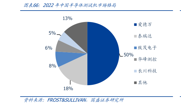 请问一下2022年中国半导体测试机市场格局