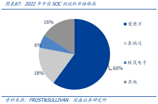 一起讨论下2022年中国SOC测试机市场格局