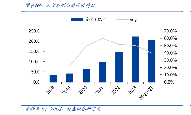 咨询下各位北方华创公司营收情况