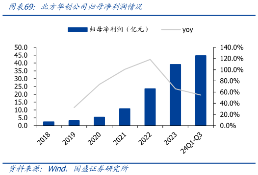 怎样理解北方华创公司归母净利润情况