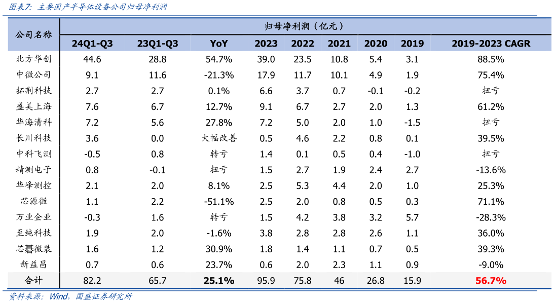 想关注一下主要国产半导体设备公司归母净利润