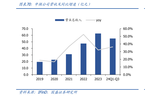 怎样理解中微公司营收及同比增速（亿元）
