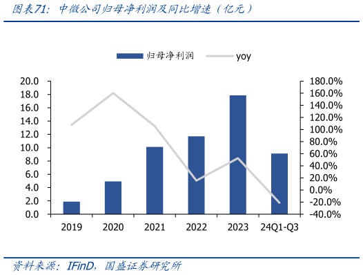 如何看待中微公司归母净利润及同比增速（亿元）