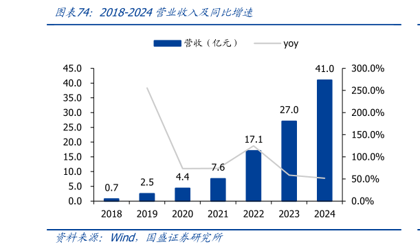 各位网友请教一下2018-2024营业收入及同比增速