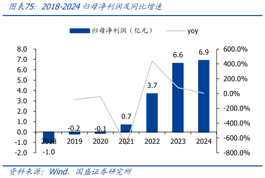 如何了解2018-2024归母净利润及同比增速