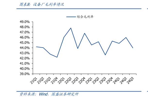 如何才能设备厂毛利率情况