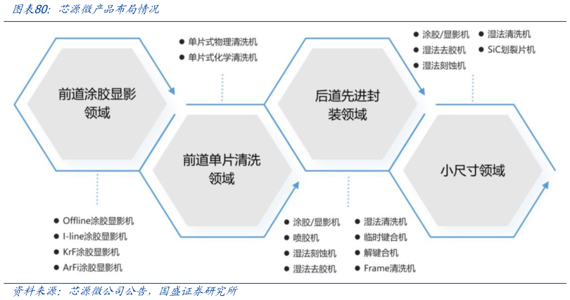 咨询下各位芯源微产品布局情况
