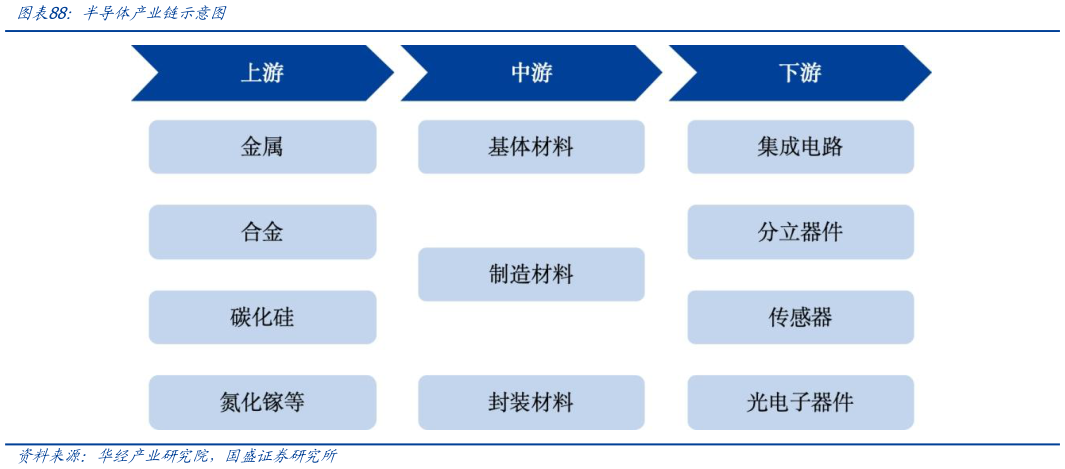 你知道半导体产业链示意图