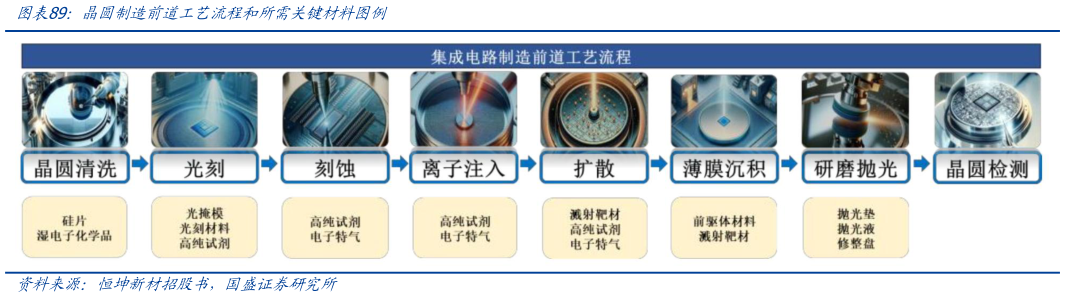 想关注一下晶圆制造前道工艺流程和所需关键材料图例