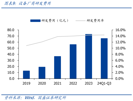谁知道设备厂商研发费用