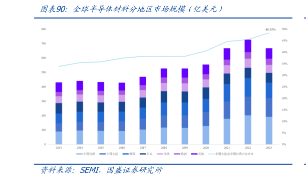 怎样理解全球半导体材料分地区市场规模（亿美元）