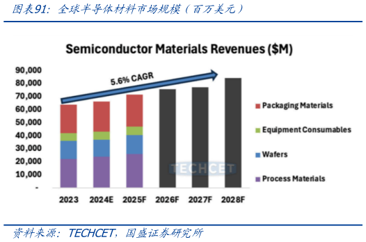 谁知道全球半导体材料市场规模（百万美元）