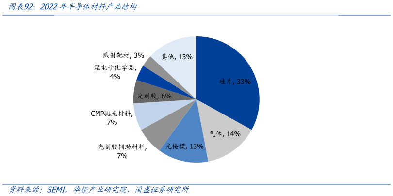 谁能回答2022年半导体材料产品结构