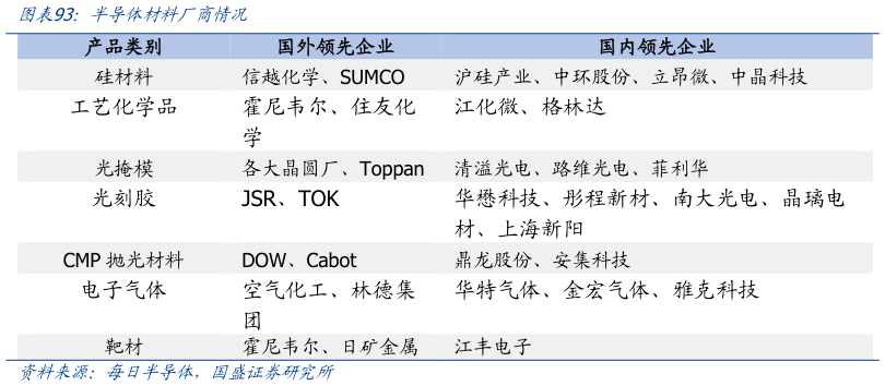 怎样理解半导体材料厂商情况