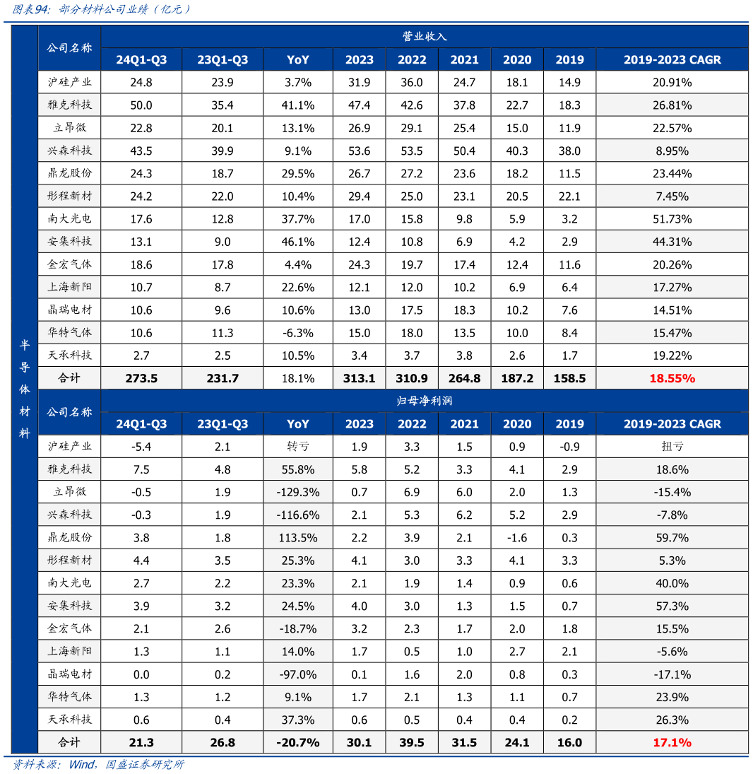想问下各位网友部分材料公司业绩（亿元）