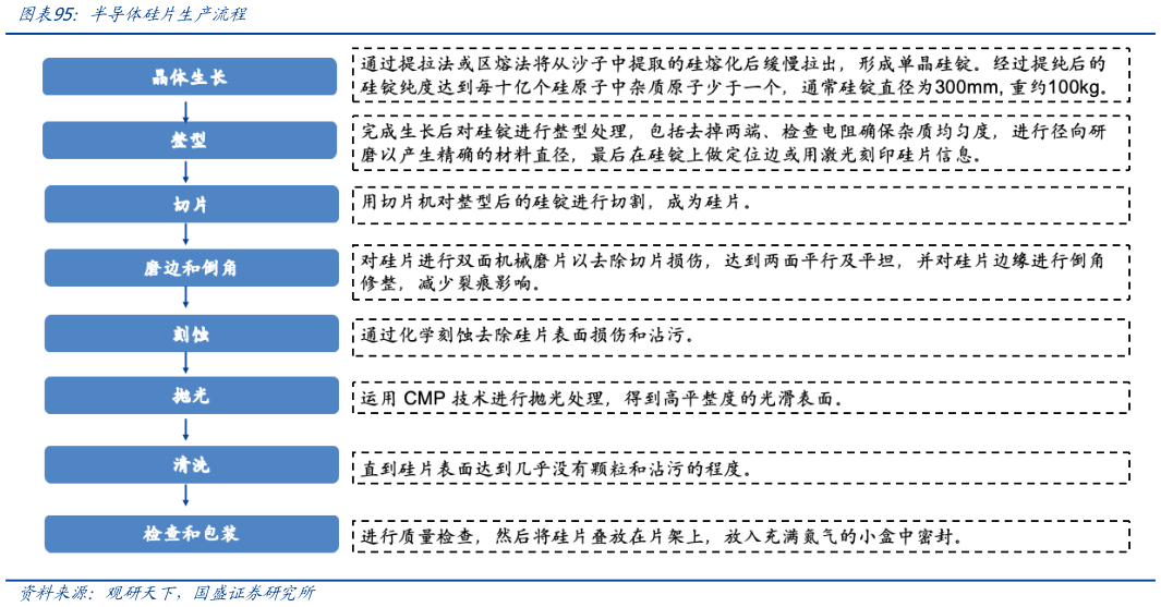 怎样理解半导体硅片生产流程