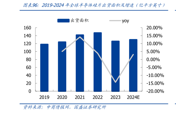 请问一下2019-2024年全球半导体硅片出货面积及增速（亿平方英寸）
