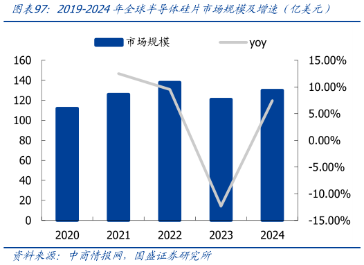 想问下各位网友2019-2024年全球半导体硅片市场规模及增速（亿美元）