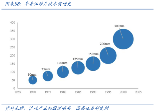 如何了解半导体硅片技术演进史