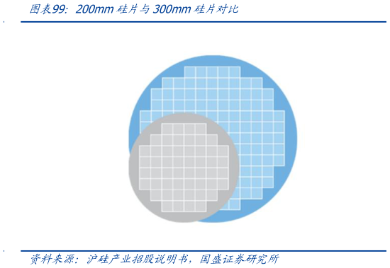 各位网友请教一下200mm硅片与300mm硅片对比