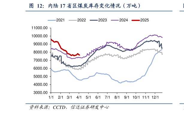 咨询下各位内陆 17 省区煤炭库存变化情况（万吨）?