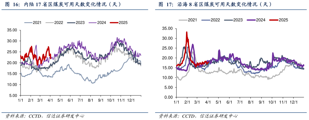 怎样理解内陆 17 省区煤炭可用天数变化情况（天）沿海 8 省区煤炭可用天数变化情况（天）